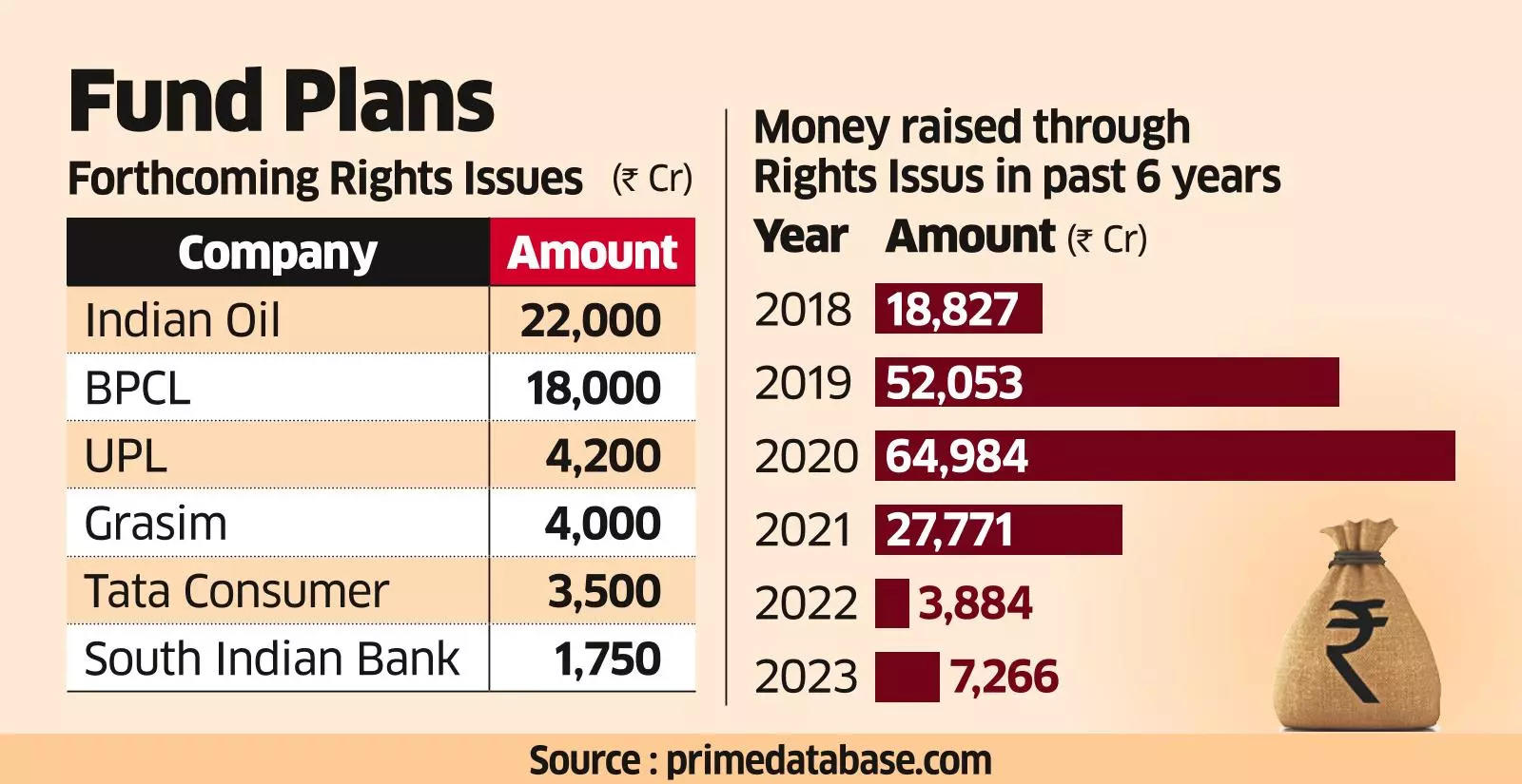 Cos in Rights Rush, Seek ?50,000 crore